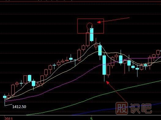 K線(xiàn)實(shí)戰口訣：烏云蓋頂狂風(fēng)吹，烏云壓城城欲摧