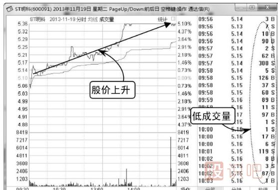 怎么看股票的縮量后期走勢（圖解）