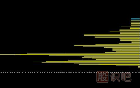 股票拉升過(guò)程中的籌碼分布圖發(fā)散形態(tài)