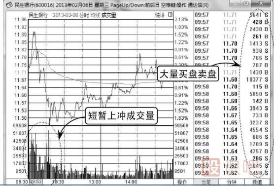 怎么看分時(shí)圖上有沒(méi)有放量