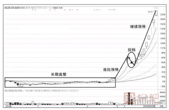漲停板的買(mǎi)入法-漲停板的幾種走勢介紹