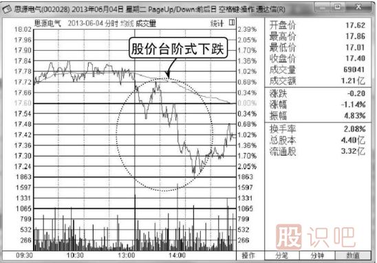 分時(shí)圖賣(mài)出技巧-逐級下跌是賣(mài)出信號