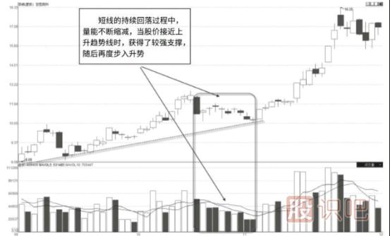 如何分析上升行情中的縮量回調形態(tài)