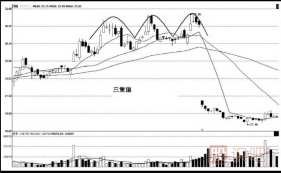 經(jīng)典三重頂和三重底<a href=http://m.xinzhai8.com/jsfx/K/ target=_blank class=infotextkey>K線(xiàn)</a>圖形態(tài)（圖解）