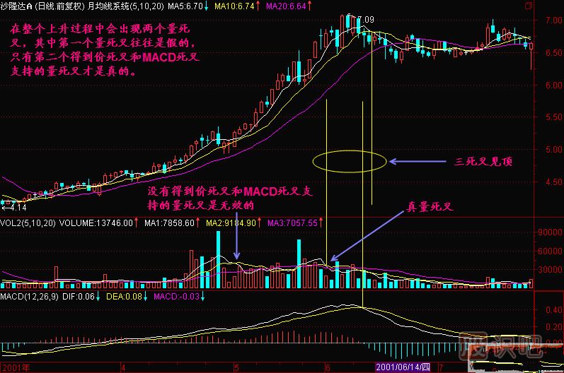 成交量均線(xiàn)死叉-MACD死叉-戰法