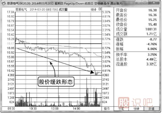 緩慢下跌<a href=http://m.xinzhai8.com/jsfx/fs/ target=_blank class=infotextkey>分時(shí)圖</a>洗盤(pán)形態(tài)（圖解）