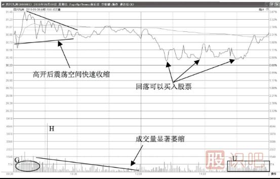 分時(shí)圖看法-高開(kāi)震蕩洗盤(pán)型