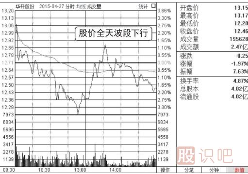 分時(shí)圖尾盤(pán)看跌形態(tài)（圖解）