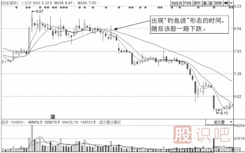 解析誘惑分時(shí)圖走勢-釣魚(yú)波形態(tài)