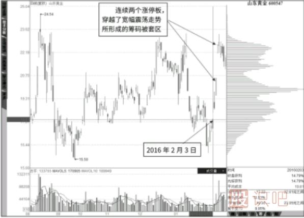 搶漲停案例綜合解讀-連續漲停翻越籌碼被套區的漲停板