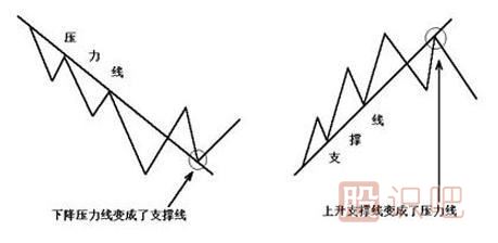 上升趨勢和下跌趨勢線(xiàn)的畫(huà)法（圖解）