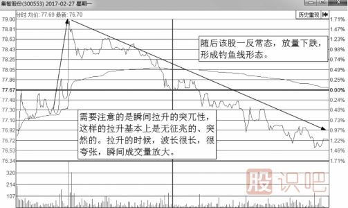 解析誘惑<a href=http://m.xinzhai8.com/jsfx/fs/ target=_blank class=infotextkey>分時(shí)圖</a>走勢-釣魚(yú)波形態(tài)