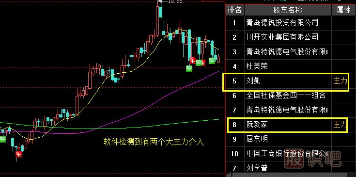 如何分辨主力操盤(pán)的強弱