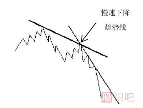 趨勢線(xiàn)的形態(tài)分析-慢速上升趨勢線(xiàn)和慢速下降趨勢線(xiàn)