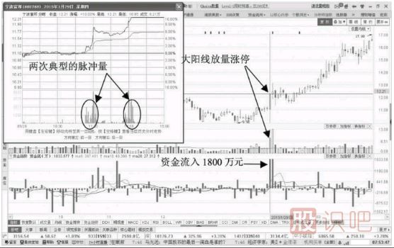 主力建倉完畢后的拉升時(shí)刻分析