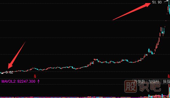 怎么分析莊家拉升股票的方式
