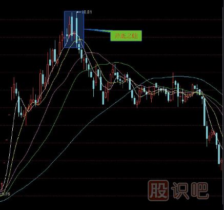 十五種經(jīng)典K線(xiàn)組合形態(tài)（圖解）