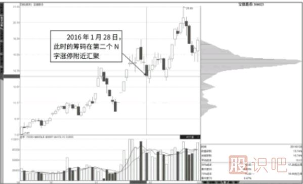 抄底點(diǎn)：N字漲停與籌碼快速轉移