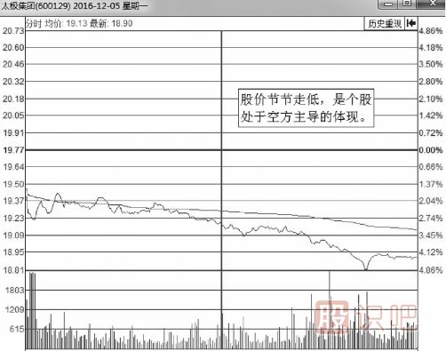 大概率下跌的分時(shí)走勢分析總結