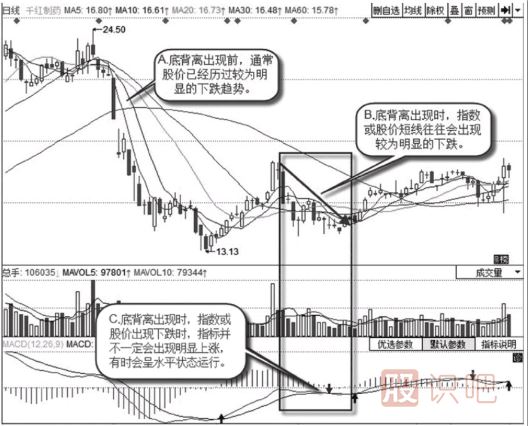 底背離形態(tài)的特征以及應對方法