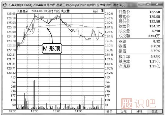 分時(shí)圖走勢分析-M形頂賣(mài)出形態(tài)介紹（圖解）