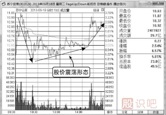 股票分時(shí)圖的震蕩<a href=http://m.xinzhai8.com/GPRM/sy/1961.html target=_blank class=infotextkey>出貨</a>與震蕩<a href=http://m.xinzhai8.com/GPRM/sy/2038.html target=_blank class=infotextkey>洗盤(pán)</a>形態(tài)分析