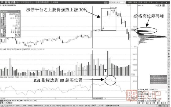 K線(xiàn)圖拉升形態(tài)-巨量拉升陽(yáng)線(xiàn)