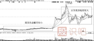 洗盤(pán)的目的是什么？洗盤(pán)與出貨區別介紹