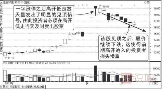 高位出現一字漲停板的誘多走勢圖形介紹（圖解）