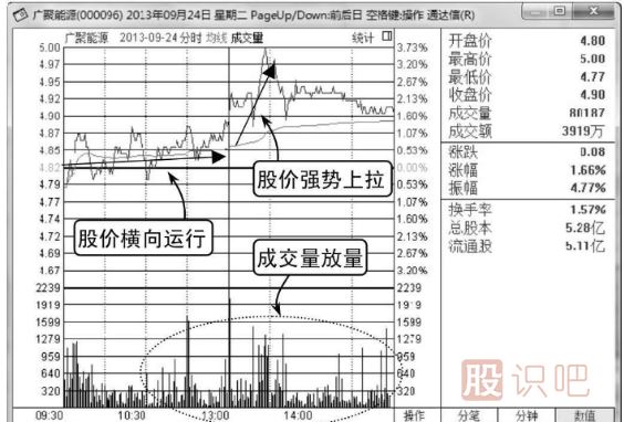 怎么看分時(shí)圖成交量柱子