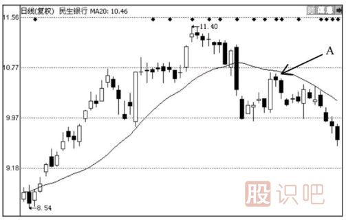 均線(xiàn)買(mǎi)賣(mài)八法則-四大買(mǎi)入法則與四大賣(mài)出法則