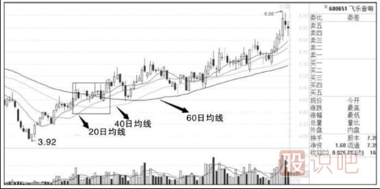 什么樣的K線(xiàn)組合最容易出現漲停板-<a href=http://m.xinzhai8.com/jszb/K/ target=_blank class=infotextkey>K線(xiàn)圖</a>組合形態(tài)分析