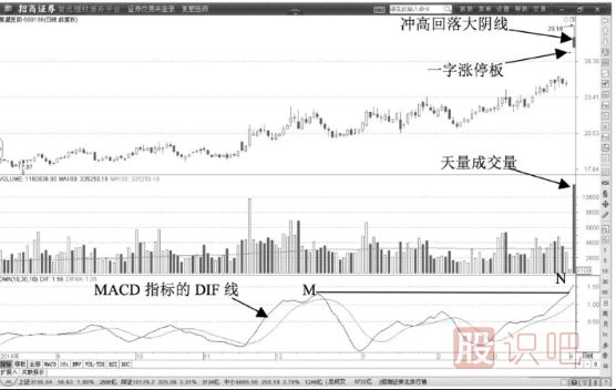 天量洗盤(pán)陰線(xiàn)-洗盤(pán)時(shí)的<a href=http://m.xinzhai8.com/jsfx/K/ target=_blank class=infotextkey>K線(xiàn)</a>與成交量特征