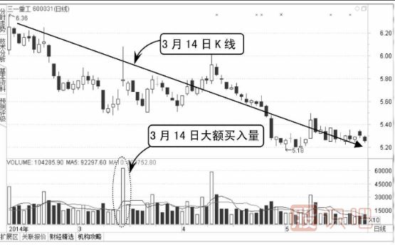 怎么看分時(shí)圖上有沒(méi)有放量
