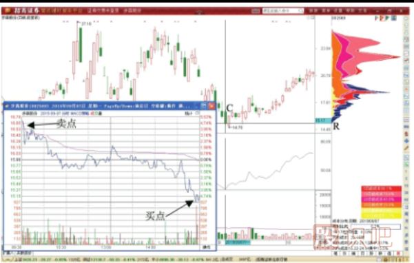 股價(jià)下跌時(shí)的做T<a href=http://m.xinzhai8.com/GPRM/sy/1817.html target=_blank class=infotextkey>減倉</a>攤低技巧