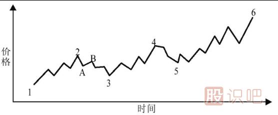 股票市場(chǎng)存在三種趨勢介紹