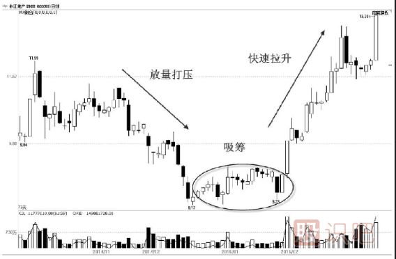 先吸籌還是先打壓？——主力控盤(pán)大有學(xué)問(wèn)