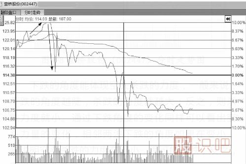 從分時(shí)圖走勢線(xiàn)下跌的角度來(lái)分析股價(jià)走勢