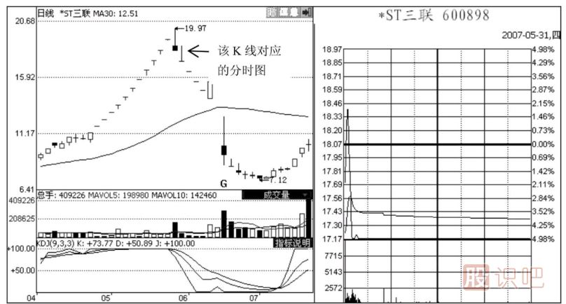 分時(shí)圖出貨形態(tài)-潛水型和釣魚(yú)型出貨