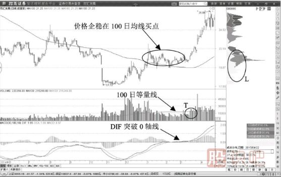 超跌放量后突破100日等量線(xiàn)