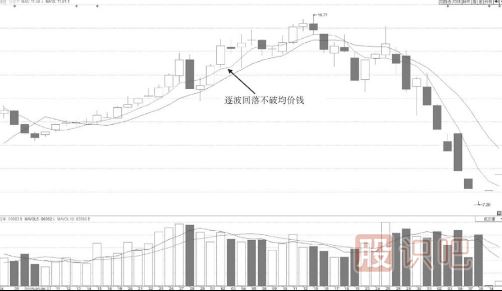分時(shí)圖買(mǎi)點(diǎn)分析-逐波回落不破均價(jià)線(xiàn)的回調買(mǎi)入點(diǎn)