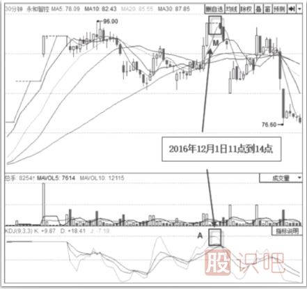 KDJ指標高位鈍化現象及買(mǎi)賣(mài)點(diǎn)判定