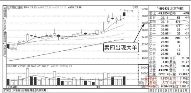 股票盤(pán)面知識-買(mǎi)賣(mài)<a href=http://m.xinzhai8.com/jsfx/pk/ target=_blank class=infotextkey><a href=http://m.xinzhai8.com/GPRM/sy/937.html target=_blank class=infotextkey>盤(pán)口</a></a>出現大賣(mài)單分析方法