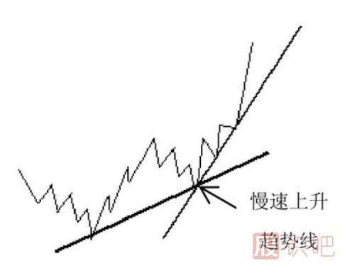 趨勢線(xiàn)的形態(tài)分析-慢速上升趨勢線(xiàn)和慢速下降趨勢線(xiàn)
