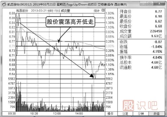 如何分析高開(kāi)低走股價(jià)轉弱的分時(shí)圖走勢