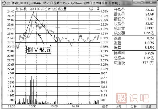 分時(shí)圖短線(xiàn)賣(mài)出法-分時(shí)線(xiàn)倒V形頂