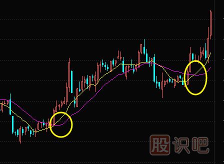 如何分析均線(xiàn)金叉死叉的買(mǎi)賣(mài)點(diǎn)（圖解）