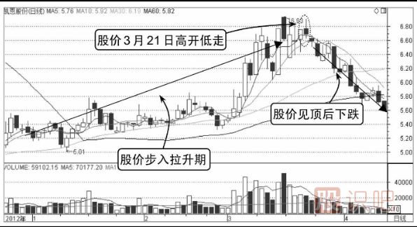 如何分析高開(kāi)低走股價(jià)轉弱的分時(shí)圖走勢