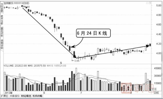 如何通過(guò)技術(shù)分析看主力的誘空與誘多