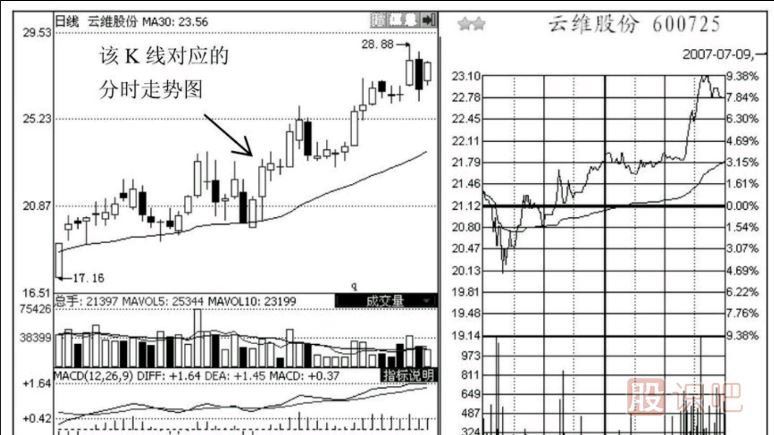 如何分析尾盤(pán)走勢？之-護盤(pán)的尾盤(pán)急拉形態(tài)